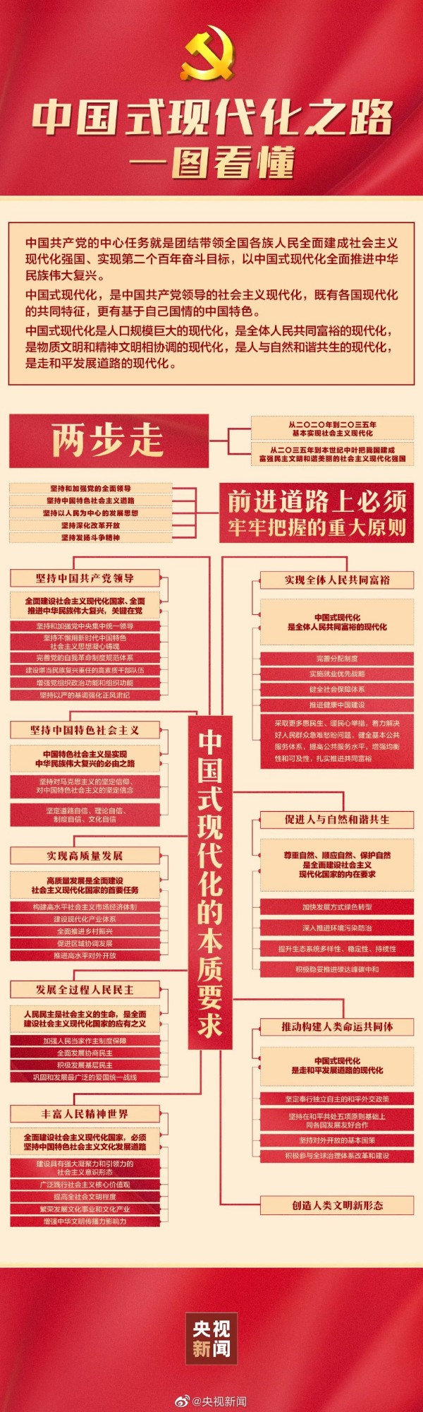 收藏 | 党的二十大学习材料(图3)